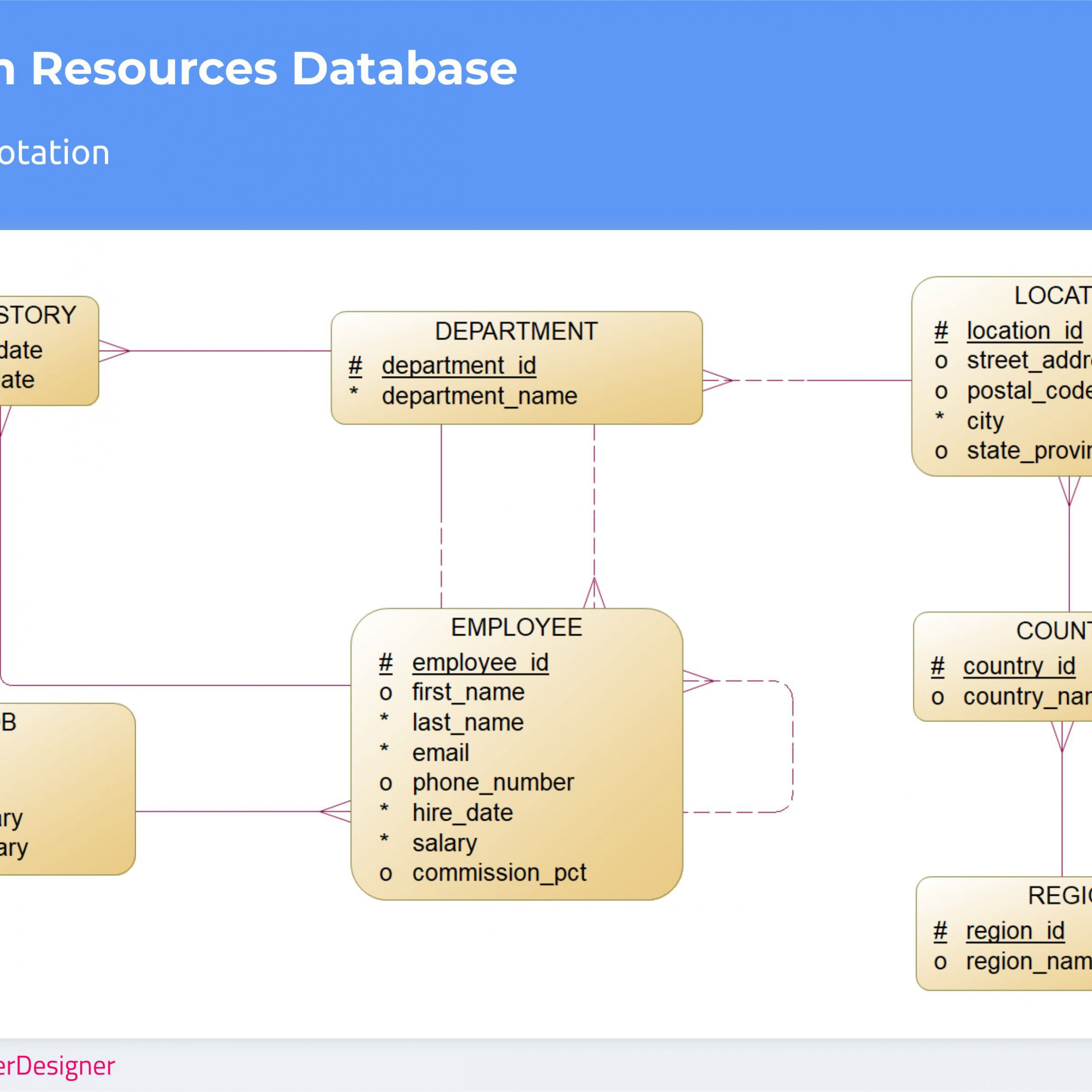 Don&amp;#039;t Get Wrong! Explained Guide To Choosing A Database pertaining to Er Diagram Optionality