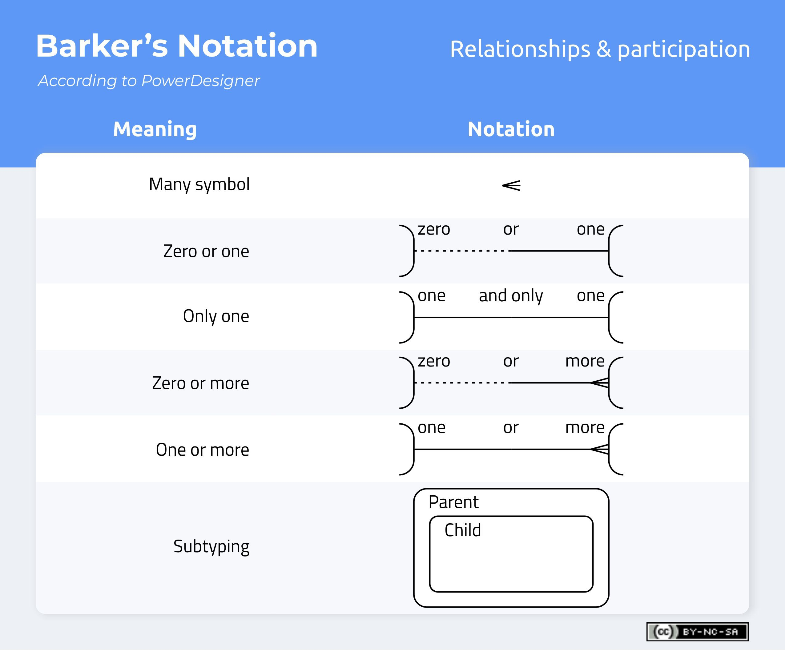 Don&amp;#039;t Get Wrong! Explained Guide To Choosing A Database regarding Er Diagram 1 To Many Notation