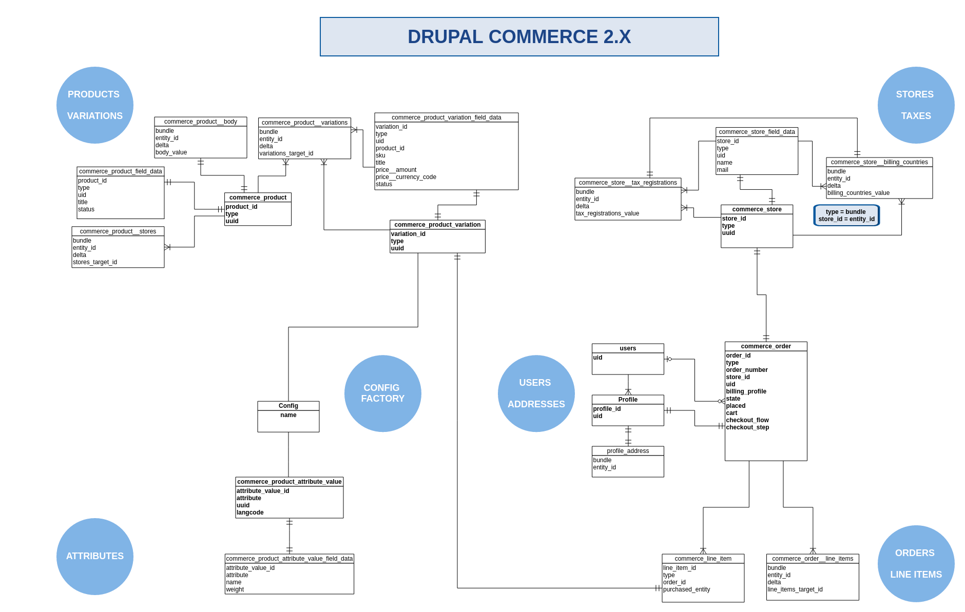 Drupal Commerce 2.x : Entity Relation Diagram [#2818857 throughout Drupal 7 Er Diagram
