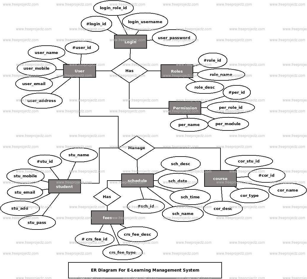 E-Learning Management System Er Diagram | Freeprojectz regarding E Learning Project Er Diagram