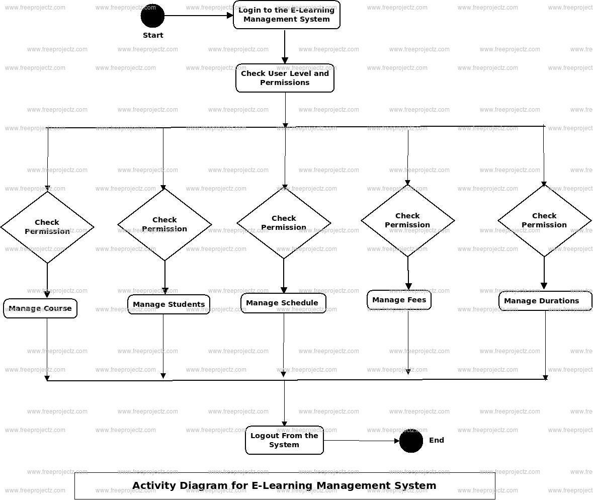 E-Learning Management System Uml Diagram | Freeprojectz for E Learning Project Er Diagram