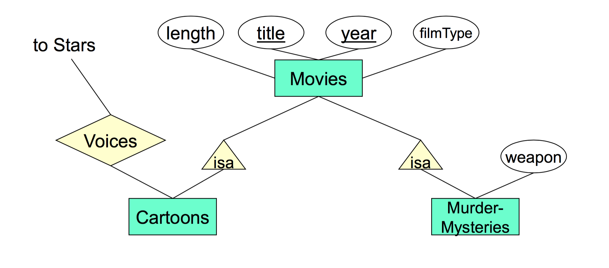 E/r Diagrams To Relations - Csc 370 within Er Diagram Isa Relationship