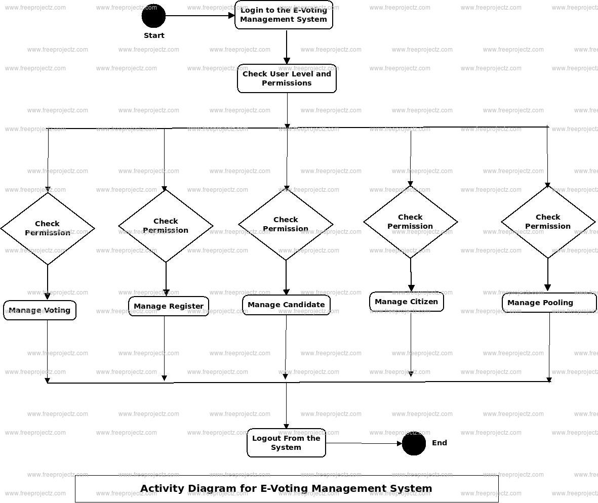 E-Voting Management System Uml Diagram | Freeprojectz within E Voting Er Diagram