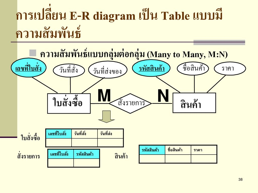 การออกแบบโครงสร้างฐานข้อมูลด้วย E-R Model และการแปลงเป็นรีเล throughout Er Diagram M N คือ