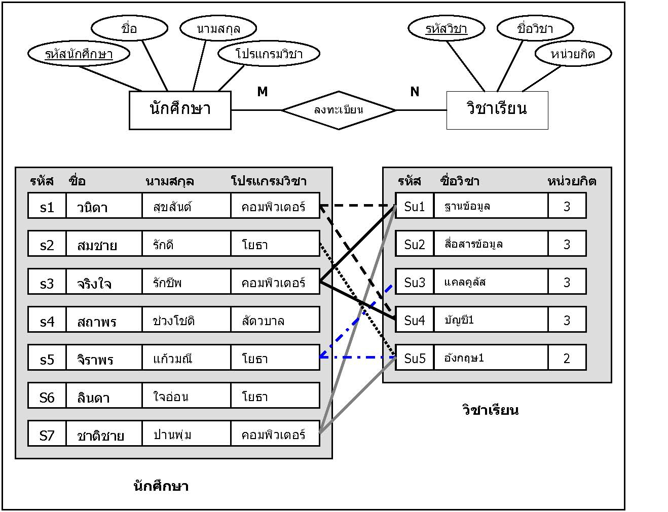 บทที่ 6 inside Er Diagram M N คือ