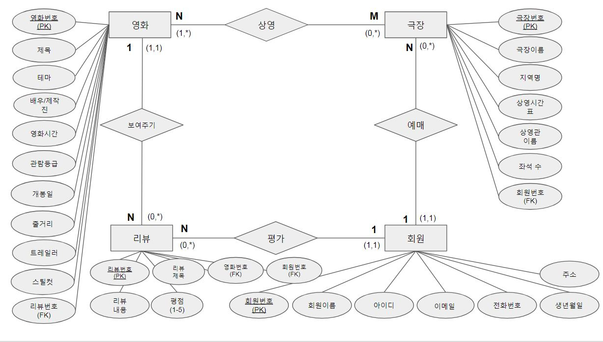 류빼씨의 행복코딩여행: [Sql] Er다이어그램_영화관 편 for Er 다이어그램