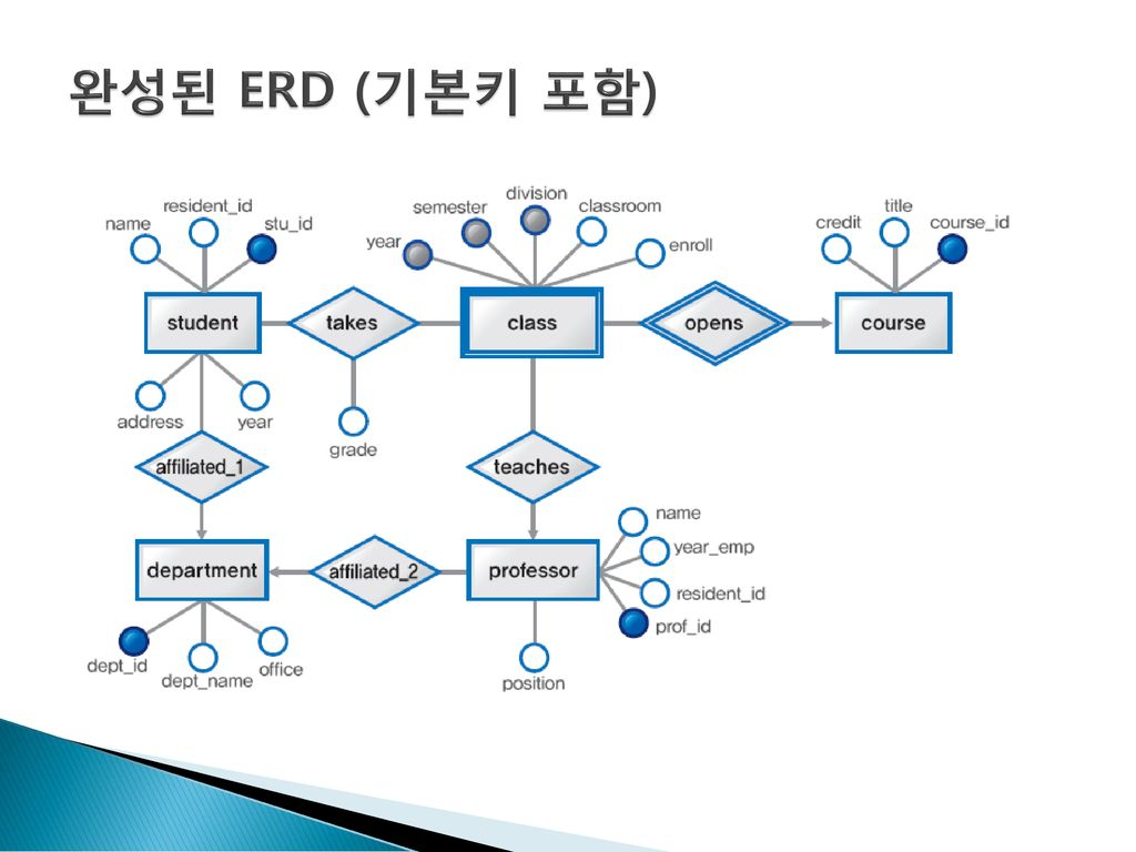 설계 단계 개념적 설계 Er 다이어그램 논리적 설계 - Ppt Download with Er 다이어그램