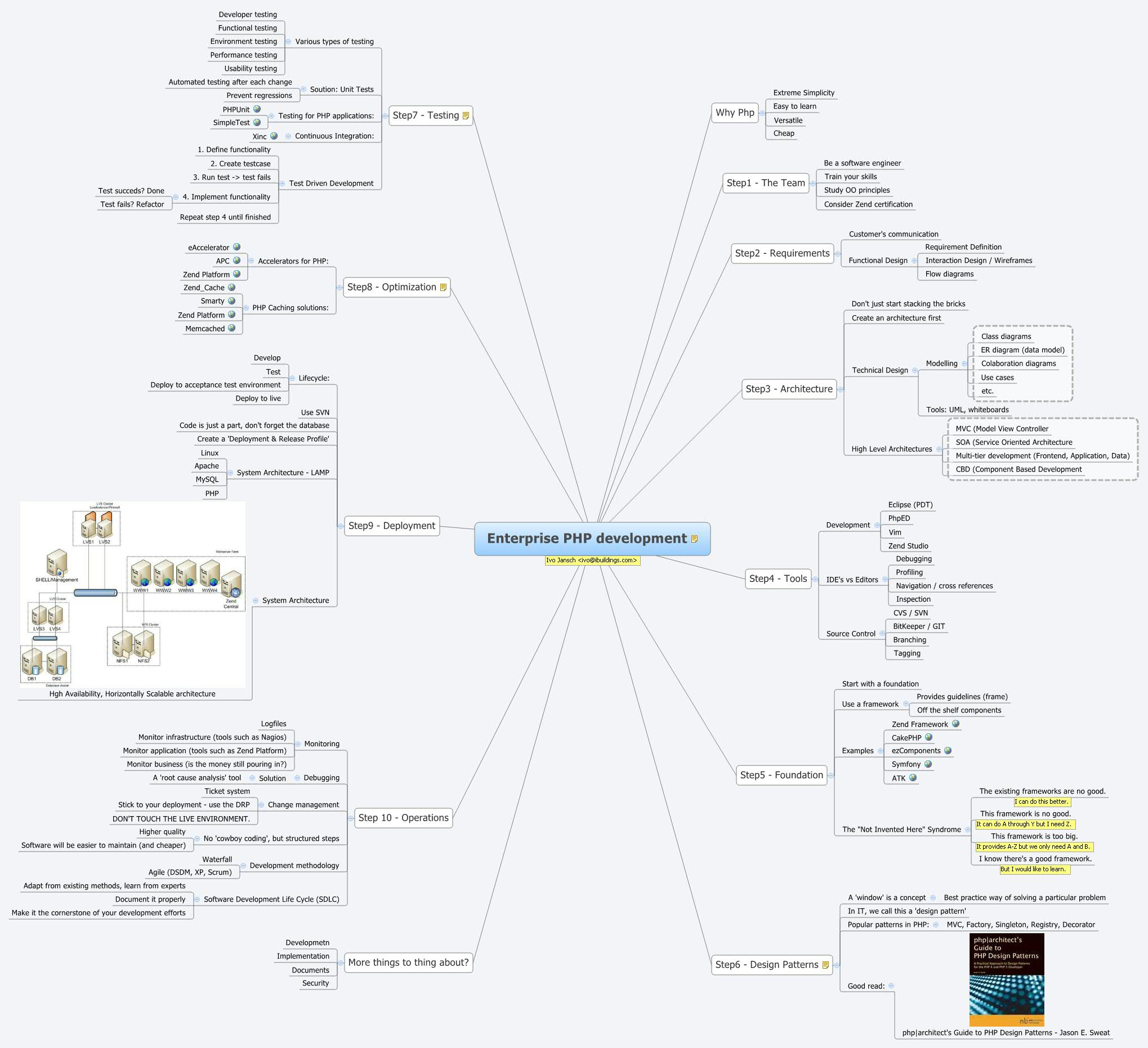 Enterprise Php Development - Xmind - Mind Mapping Software with regard to Xmind Er Diagram