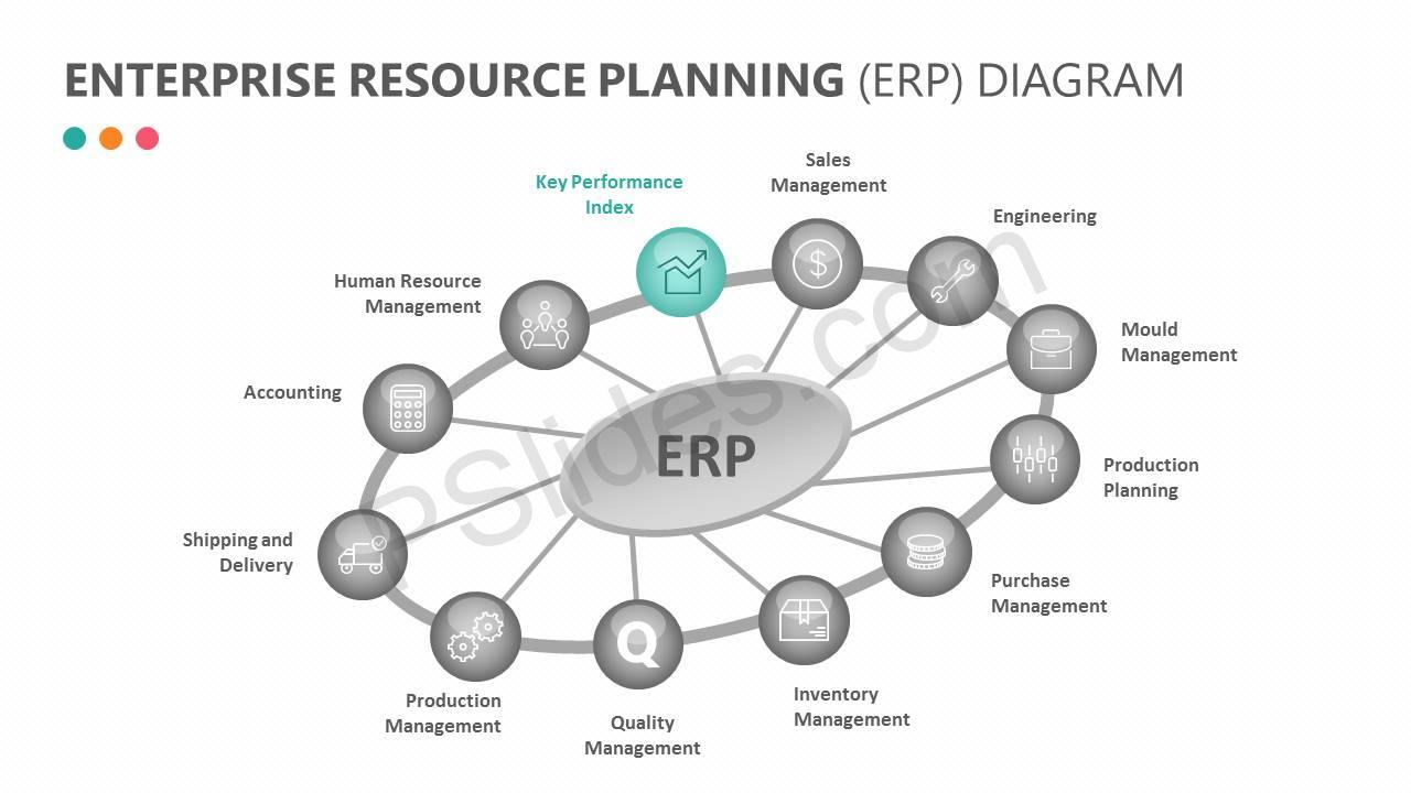 Enterprise Resource Planning (Erp) Diagram - Pslides inside Erp Diagrams