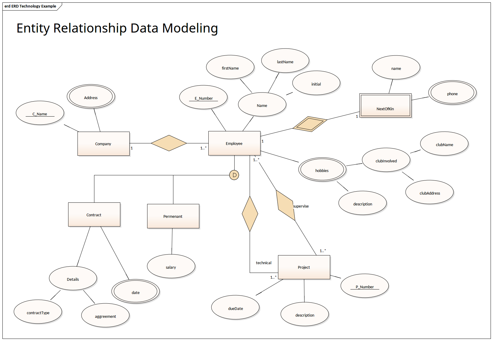Entity Relationship Data Modeling | Enterprise Architect intended for The Entity Relationship Diagram