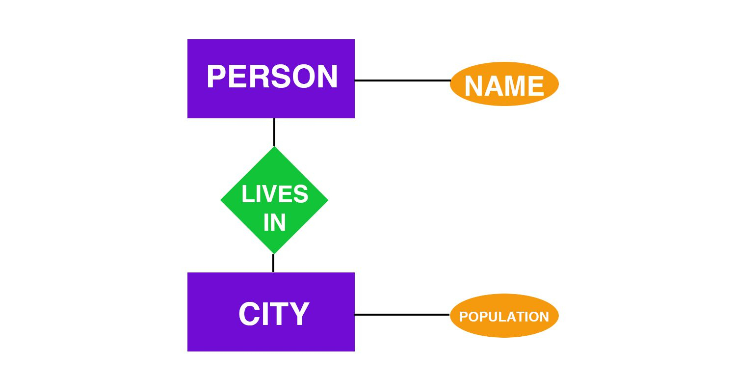 Entity-Relationship Diagram Definition intended for Erd Definition