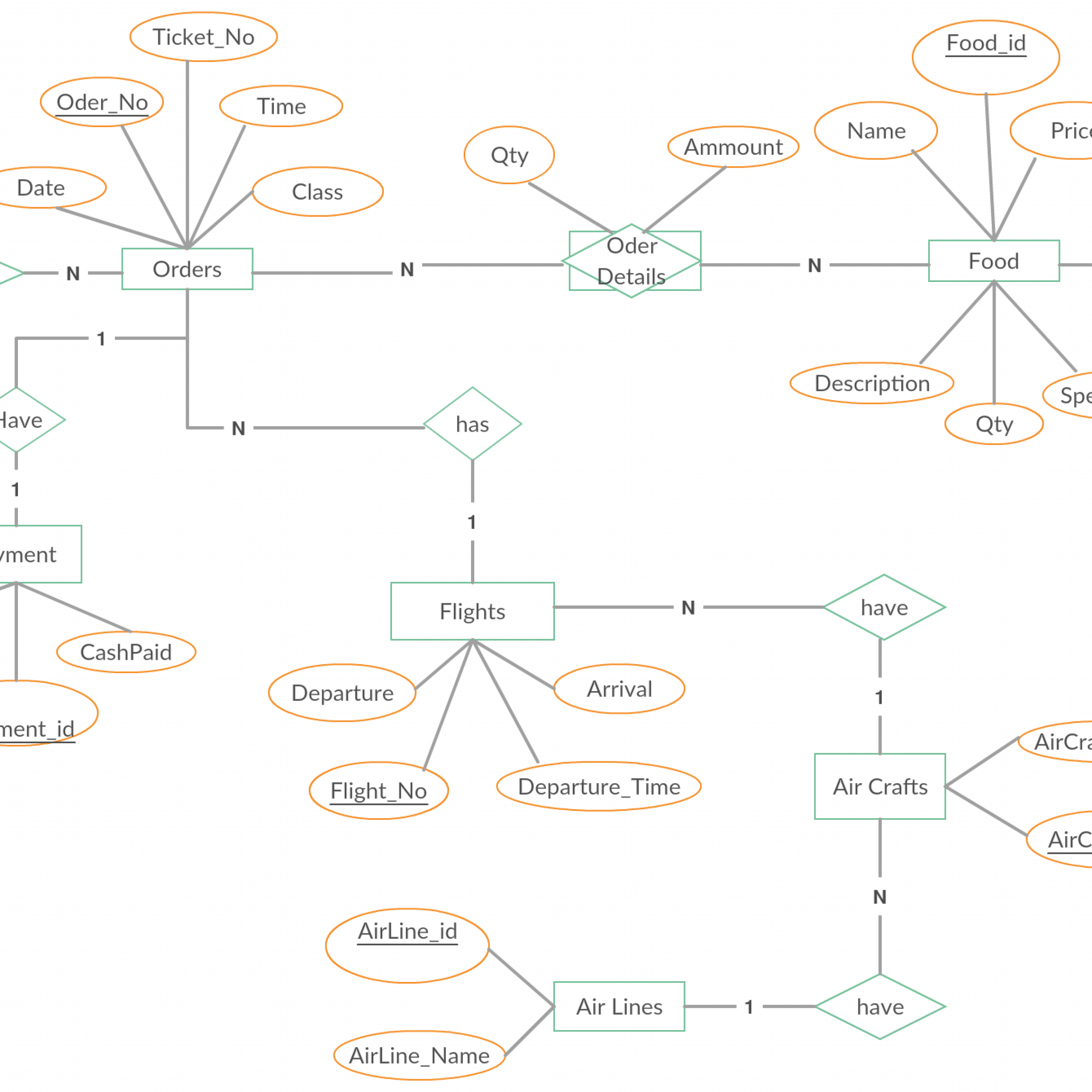 Entity Relationship Diagram (Er Diagram) Of Food Ordering regarding Er Diagram Relationship Lines