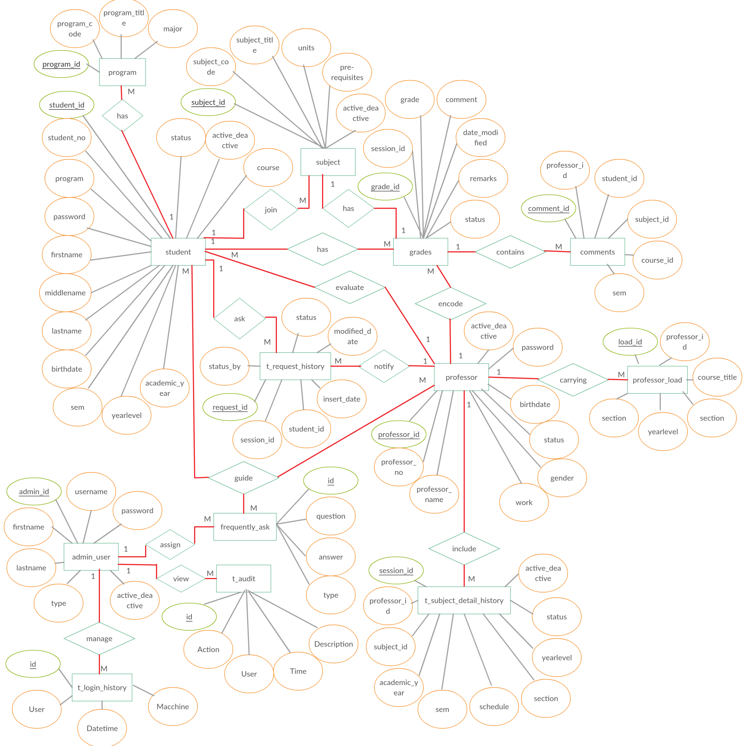 Entity Relationship Diagram (Er Diagram) Of Online Student for Er Diagram Chen Model