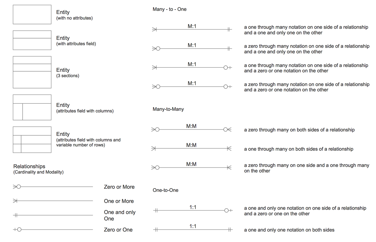 Entity Relationship Diagram (Erd) Solution | Conceptdraw for Erd Relationship Symbols