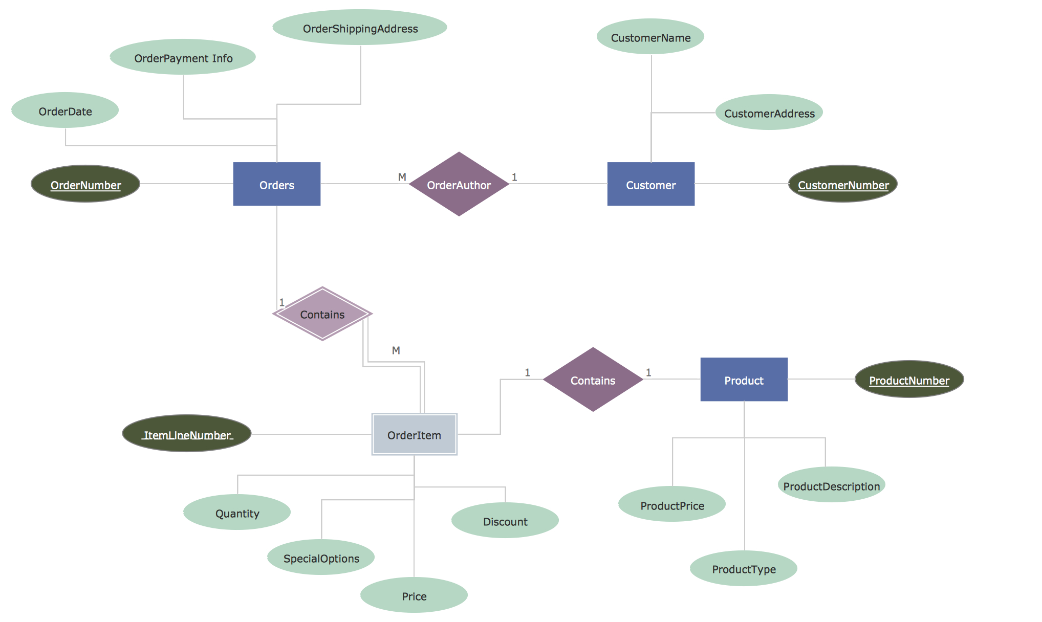 Entity Relationship Diagram (Erd) Solution | Conceptdraw in Erd Examples