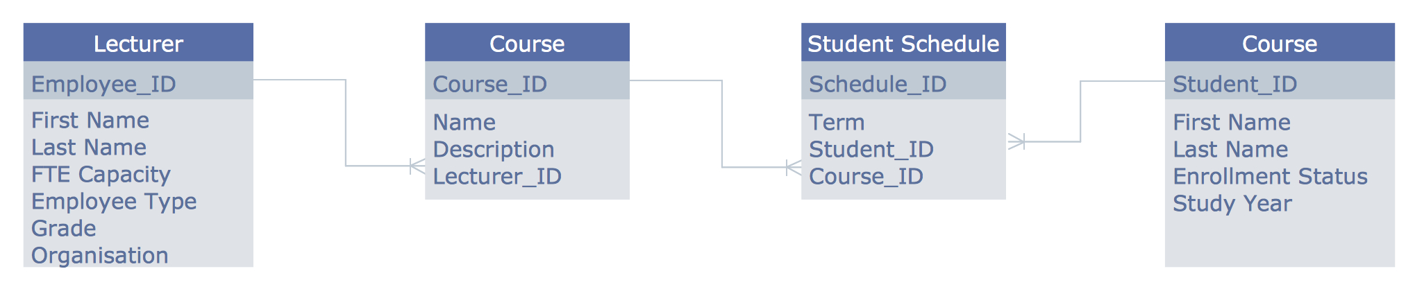 Entity Relationship Diagram (Erd) Solution | Conceptdraw inside Er Diagram Access