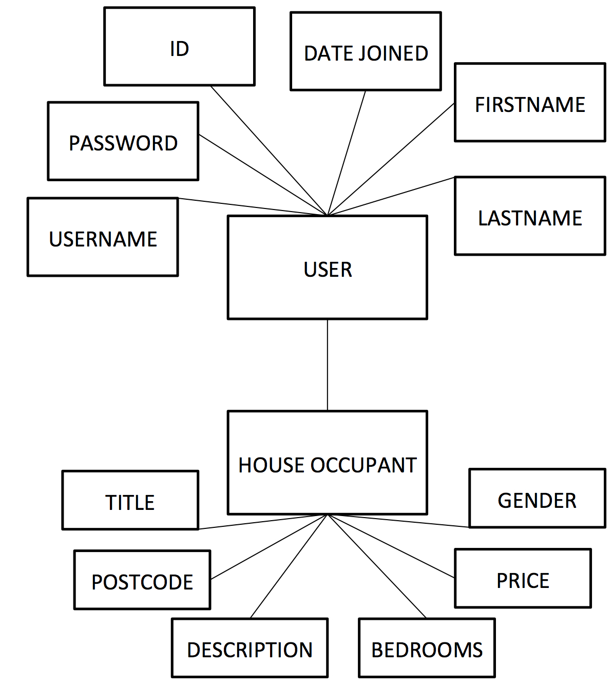 Entity Relationship Diagram – Luke Pelling with regard to Er Diagram Either Or