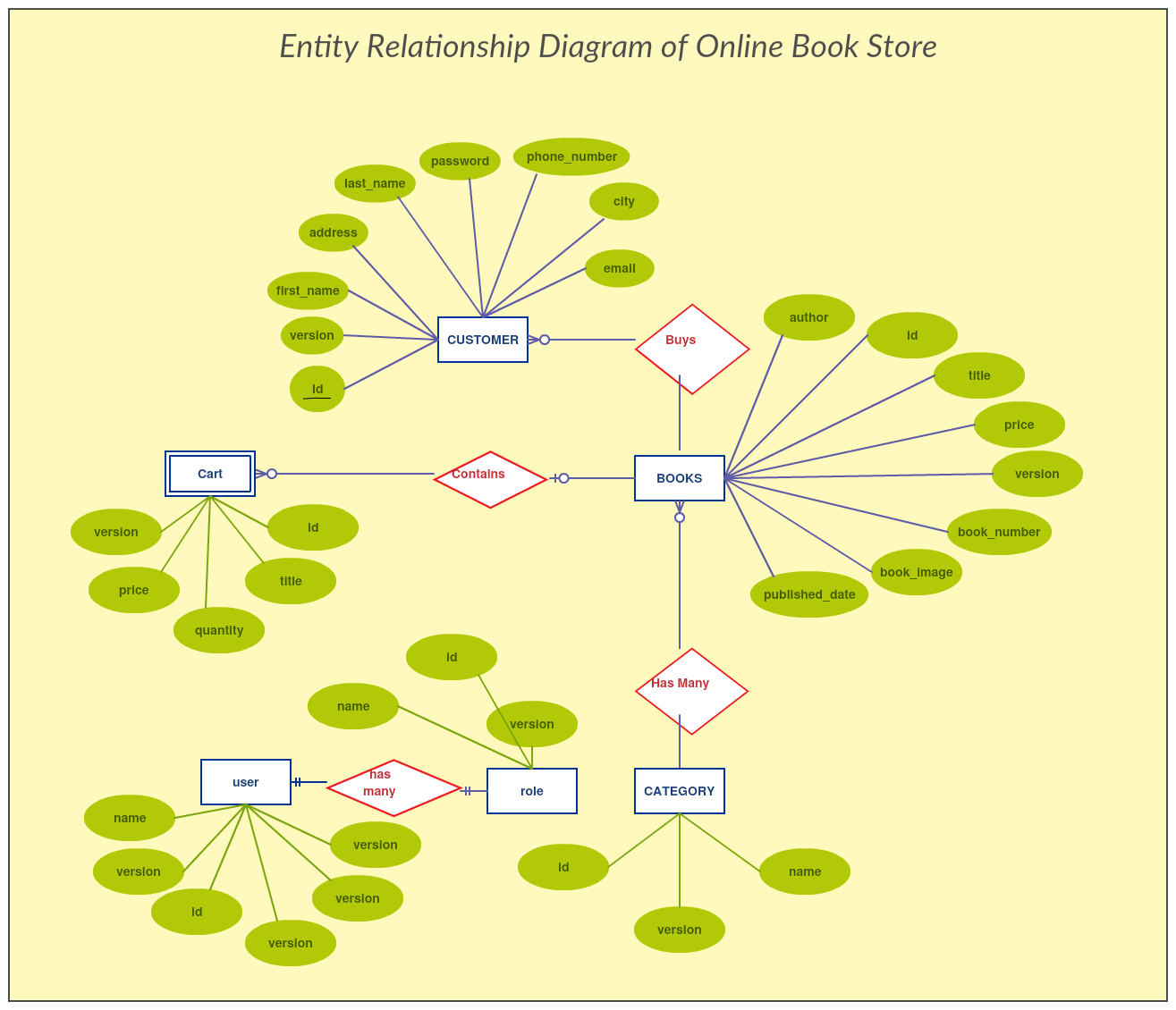 Entity Relationship Diagram Of Online Book Store. The with Er Diagram Book