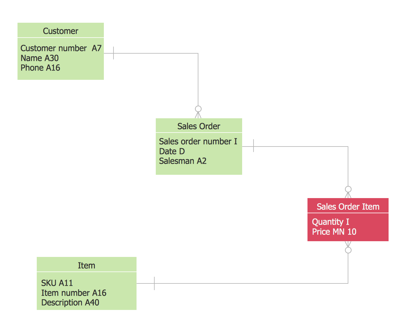 Entity Relationship Diagram Symbols | Martin Erd Diagram with Erd Key