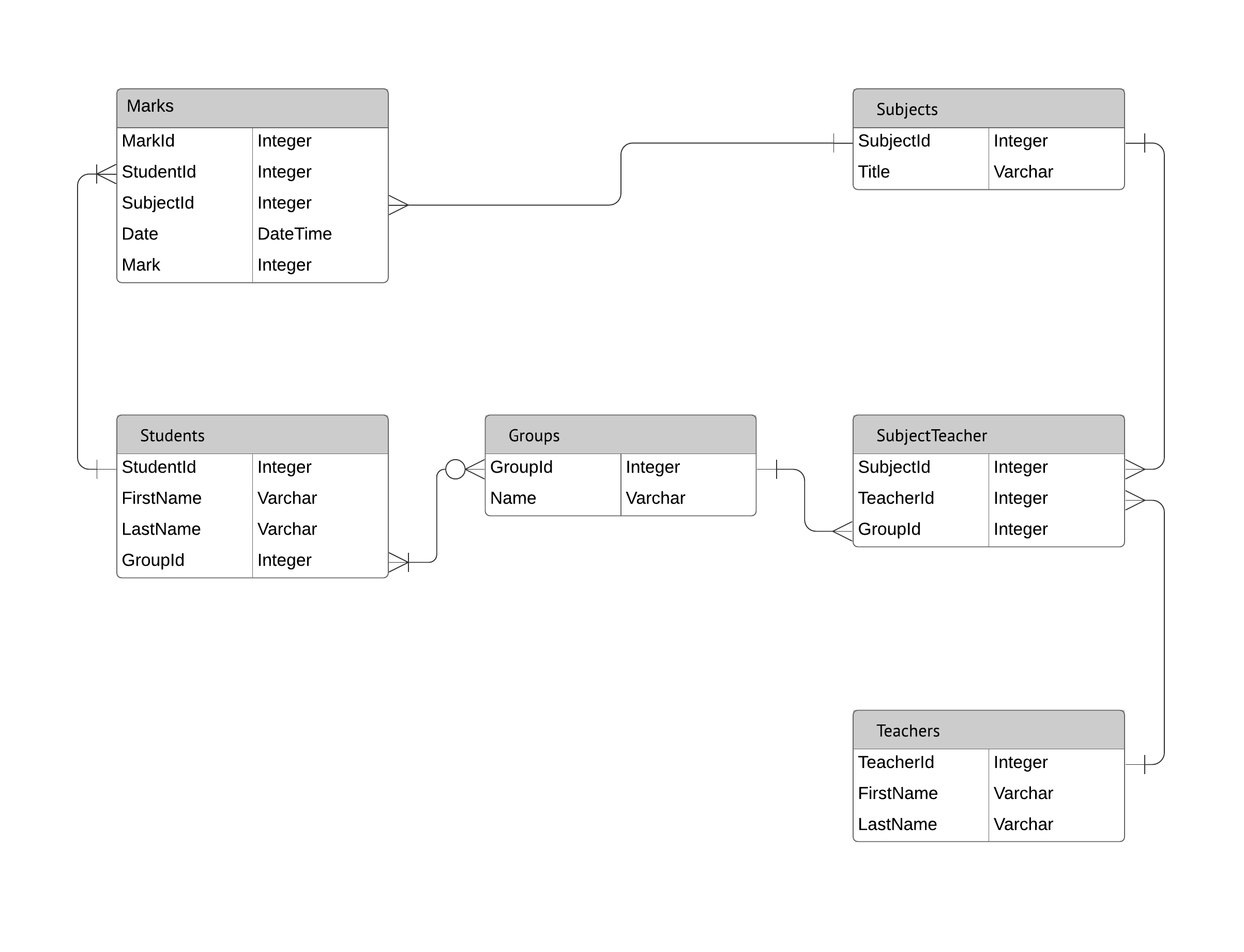 Erd диаграмма sql