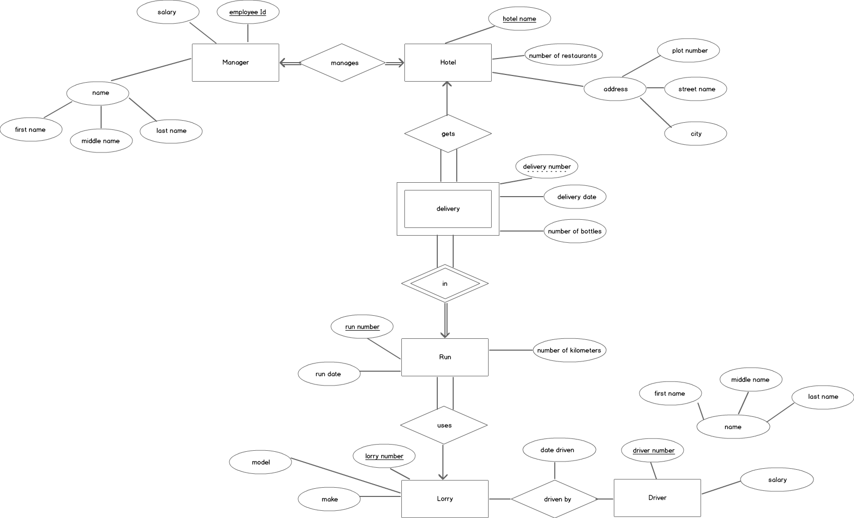 Entity Relationship (Er) Diagram – Part 2 Examples | Sandeep inside Er Diagram Composite Attribute