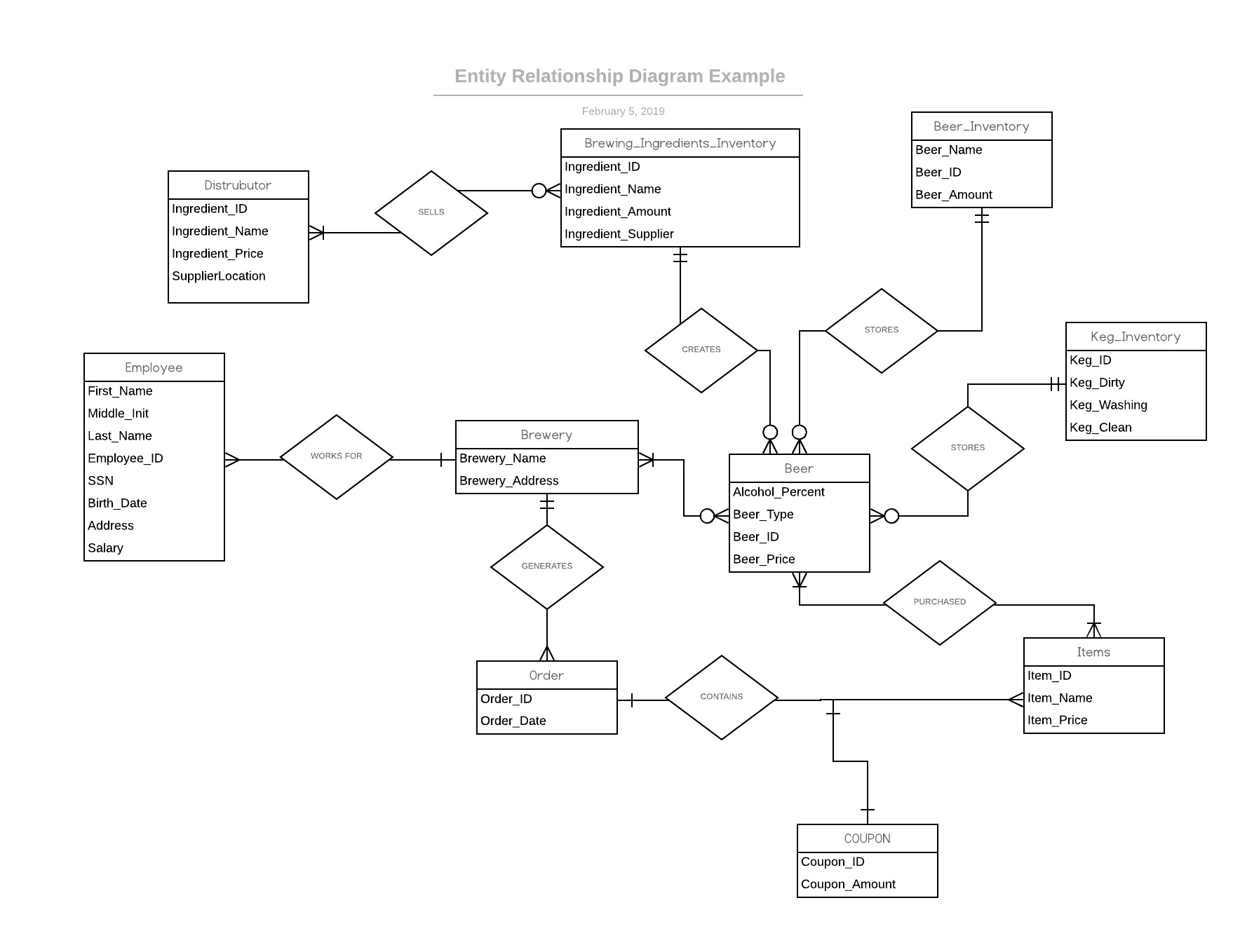 Er Diagram - Are The Relations And Cardinalities Correct in Erd Diagram Cardinality