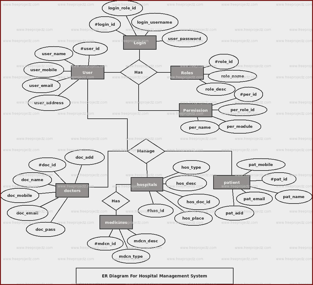 Er Diagram For Hospital Management System Pdf At Manuals Library regarding Er Diagram Hospital