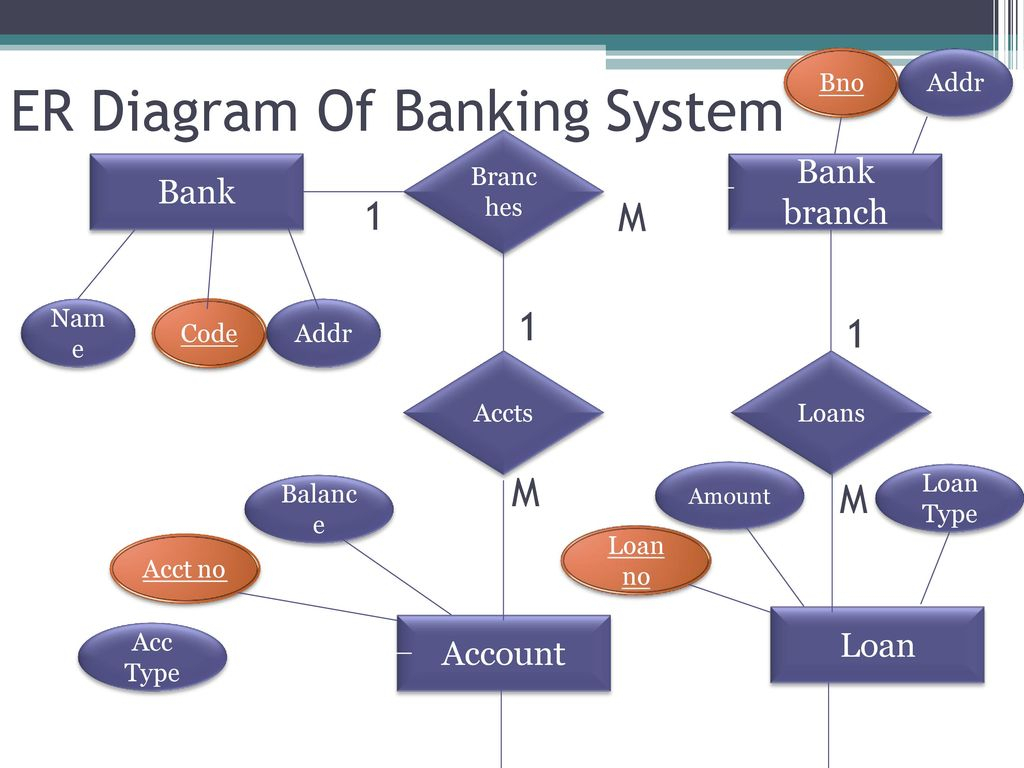 Er Diagram Practical Example - Ppt Download with regard to Er Diagram Banking System