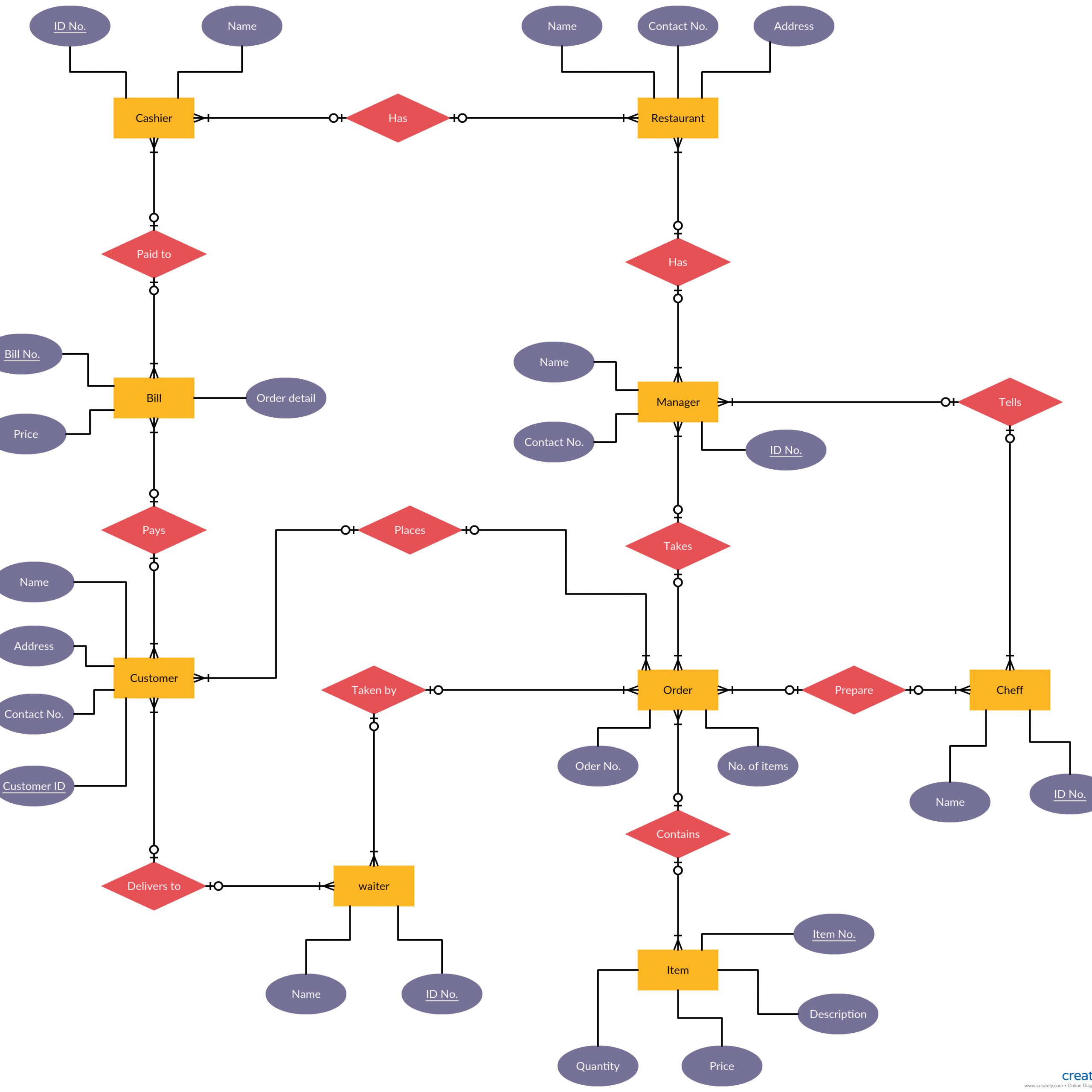 Er Diagram Tutorial | Data Flow Diagram, Diagram, Relationship for Er Diagram Entity Set