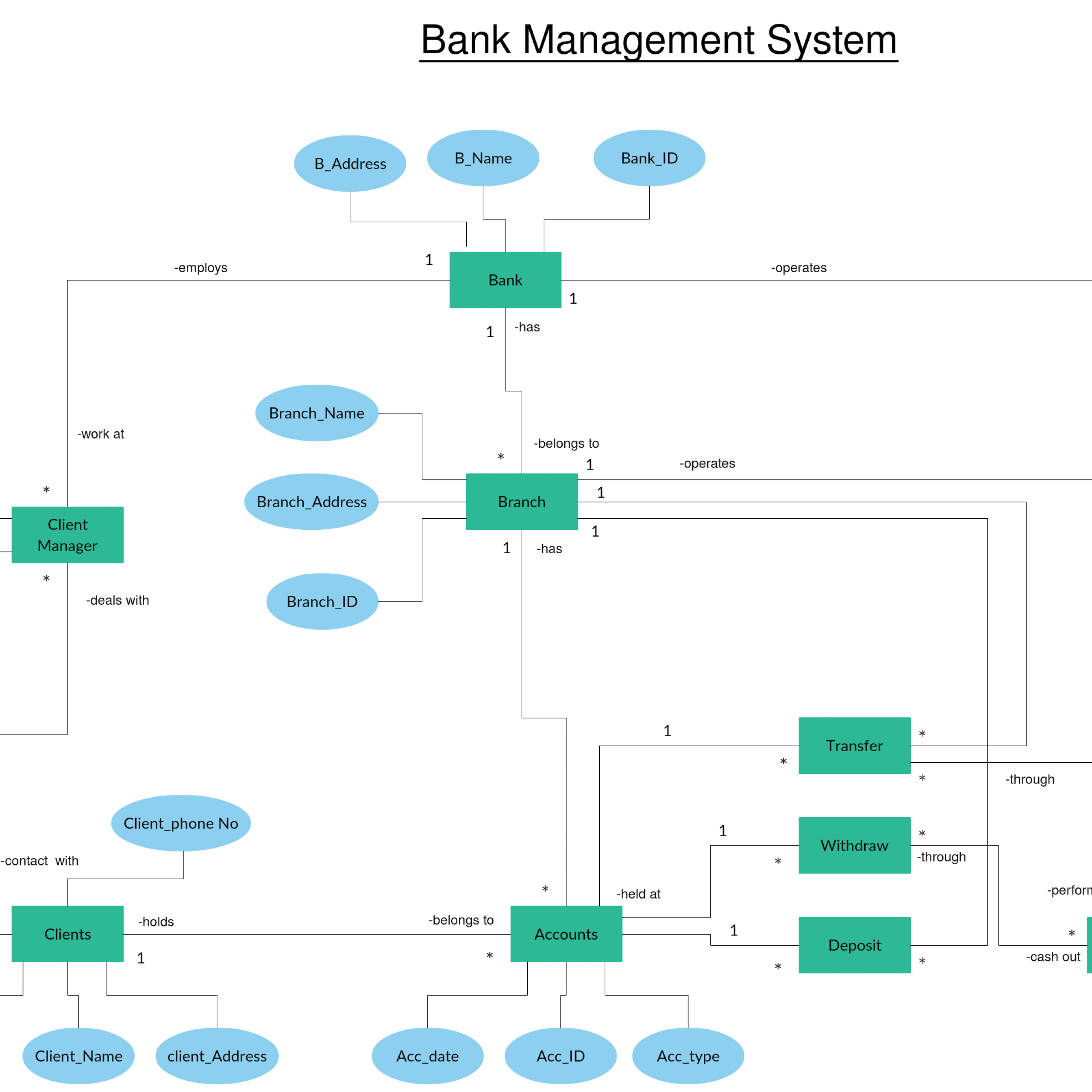 Er Diagram Tutorial | Diagram, Relationship, Templates throughout Er Diagram Banking System