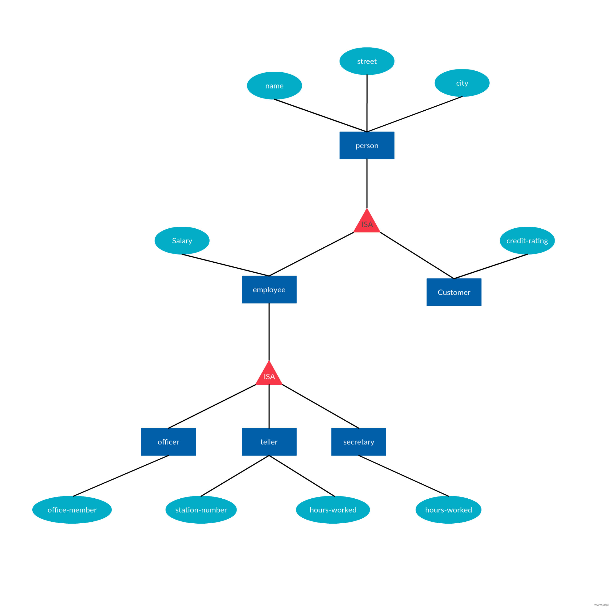 Er Diagram Tutorial | Diagram, Relationship, Templates within Er Diagram Isa Relationship