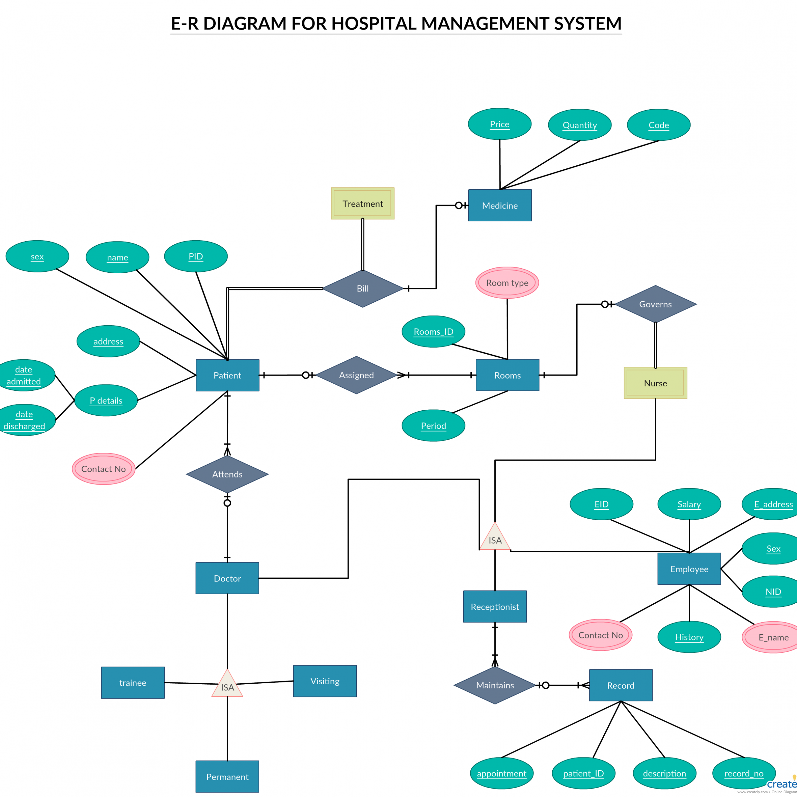 Er Diagram Tutorial | Flowchart Diagram, Diagram, Database with regard to How To Draw Er Diagram