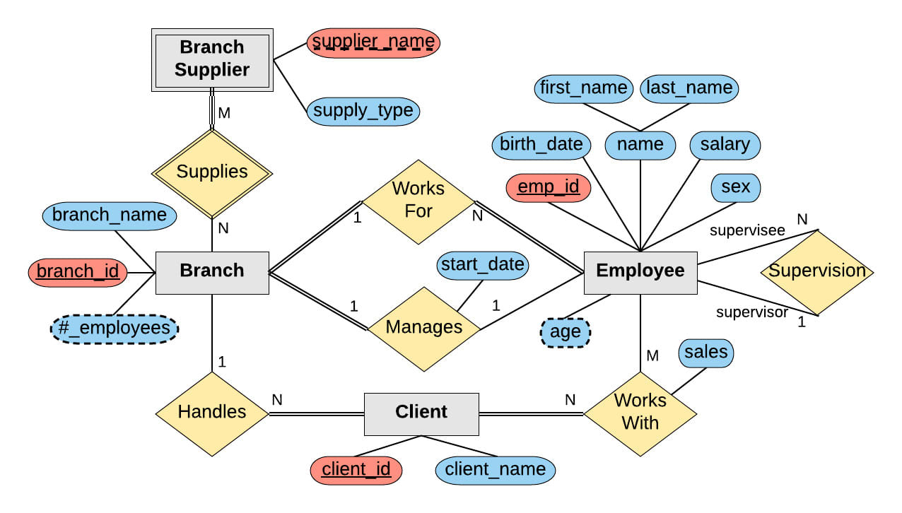 Er Diagram,data Flow,queries And Report Of Any Database Work throughout Er Diagram With Queries