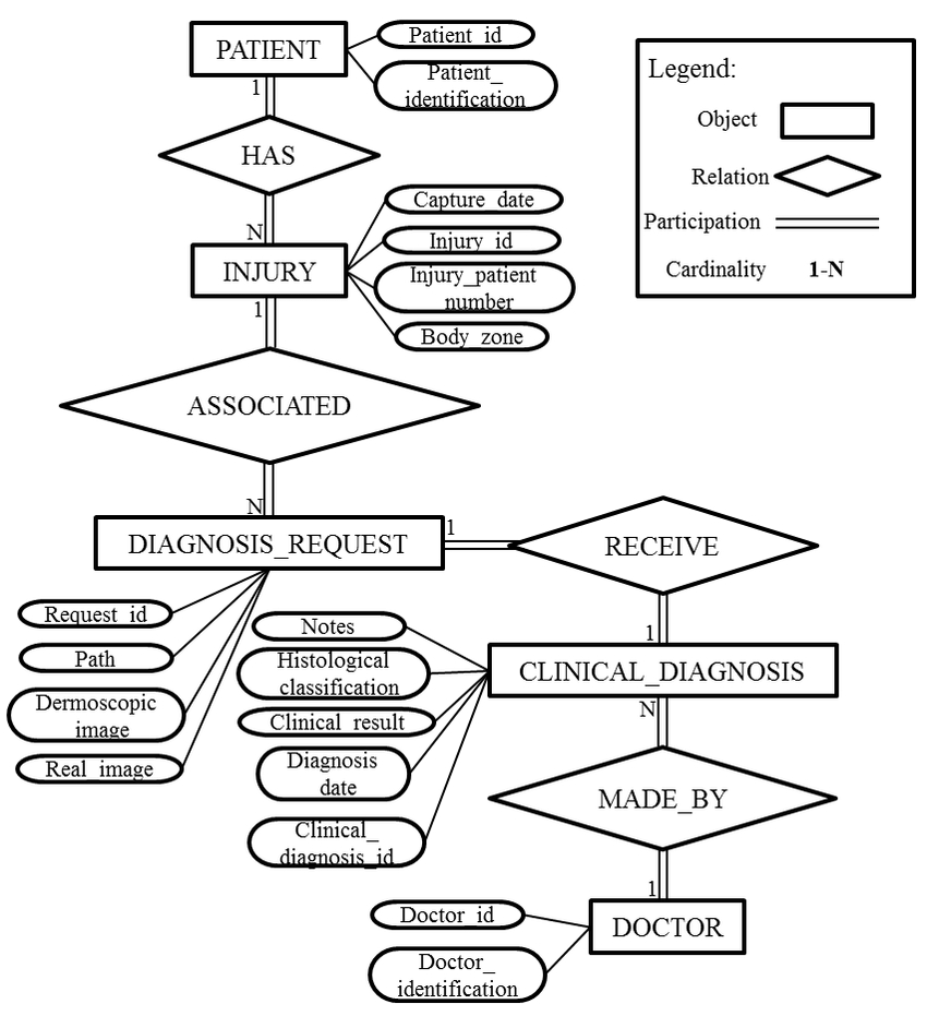 Er-Model From Hospital Pedro Hispano Database. | Download with Er Diagram Hospital