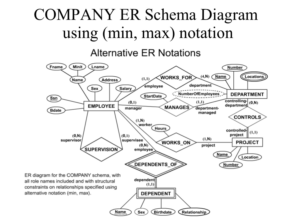 Erd Examples throughout Er Diagram 0 1
