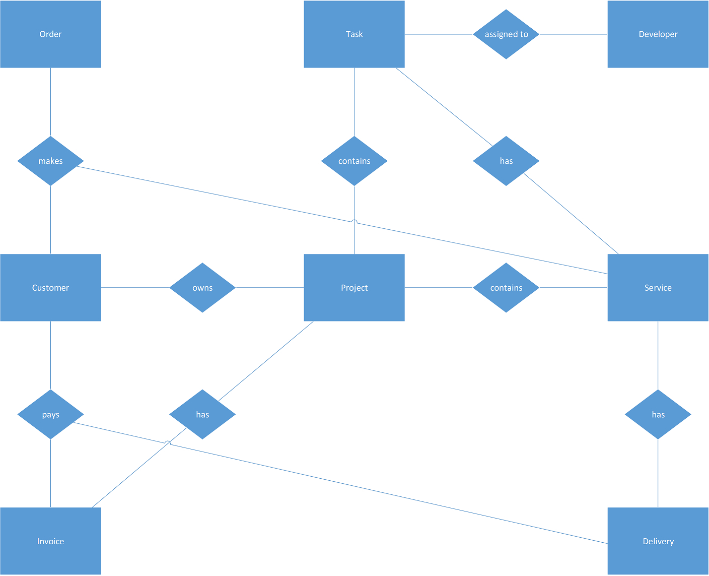 Erd For A Web Development Company - Database Administrators throughout Er Diagram For Company Database