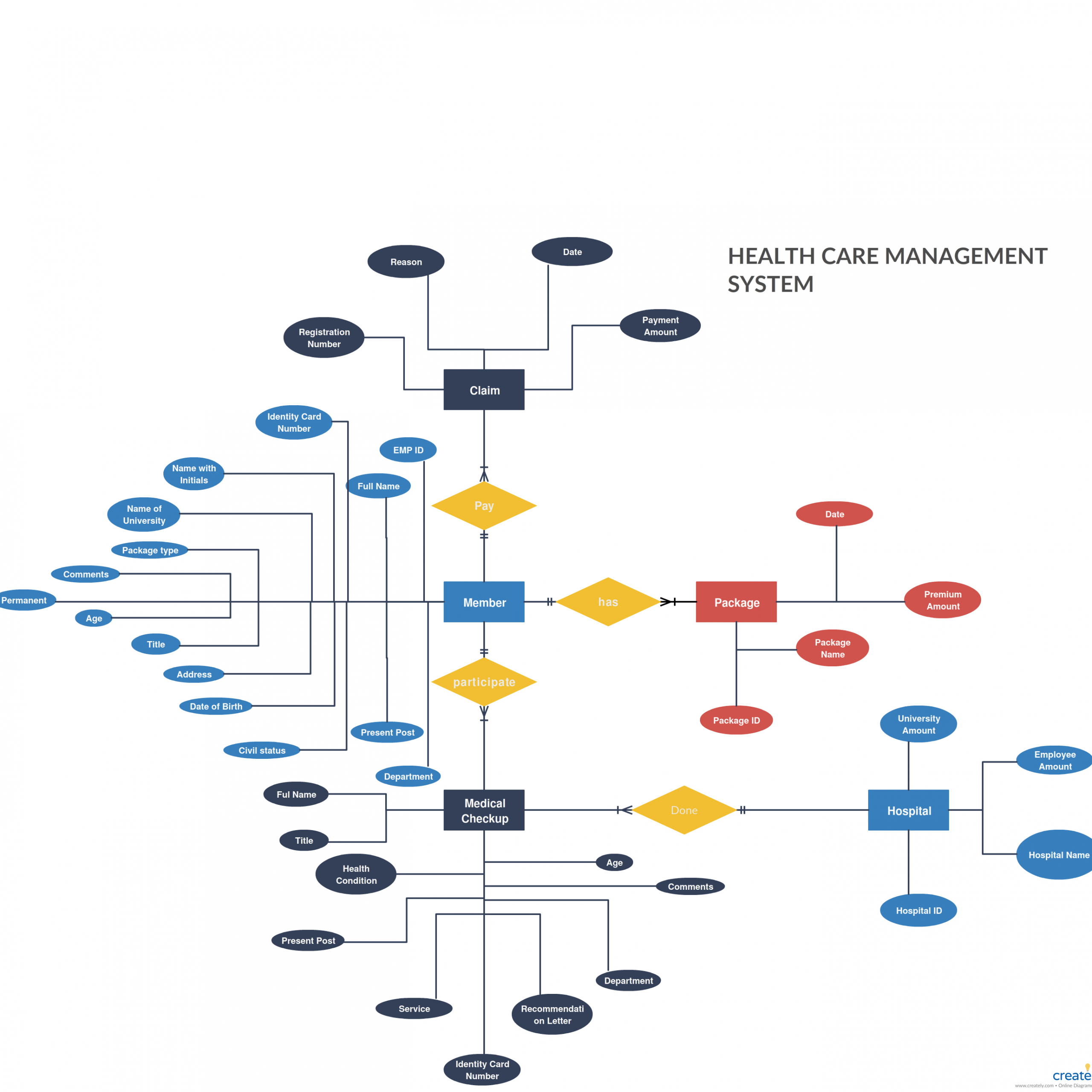 Erd - Health Care Management System - This Is A Er Diagram for Er Model Maker