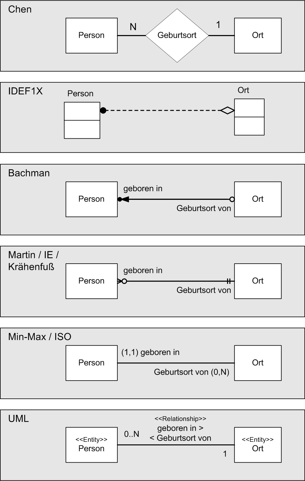 ? Entity-Relationship-Diagramm with Er Diagram Kardinalität