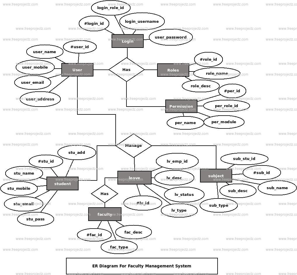 Faculty Management System Er Diagram | Freeprojectz within Entity Relationship Diagram In Database Management System