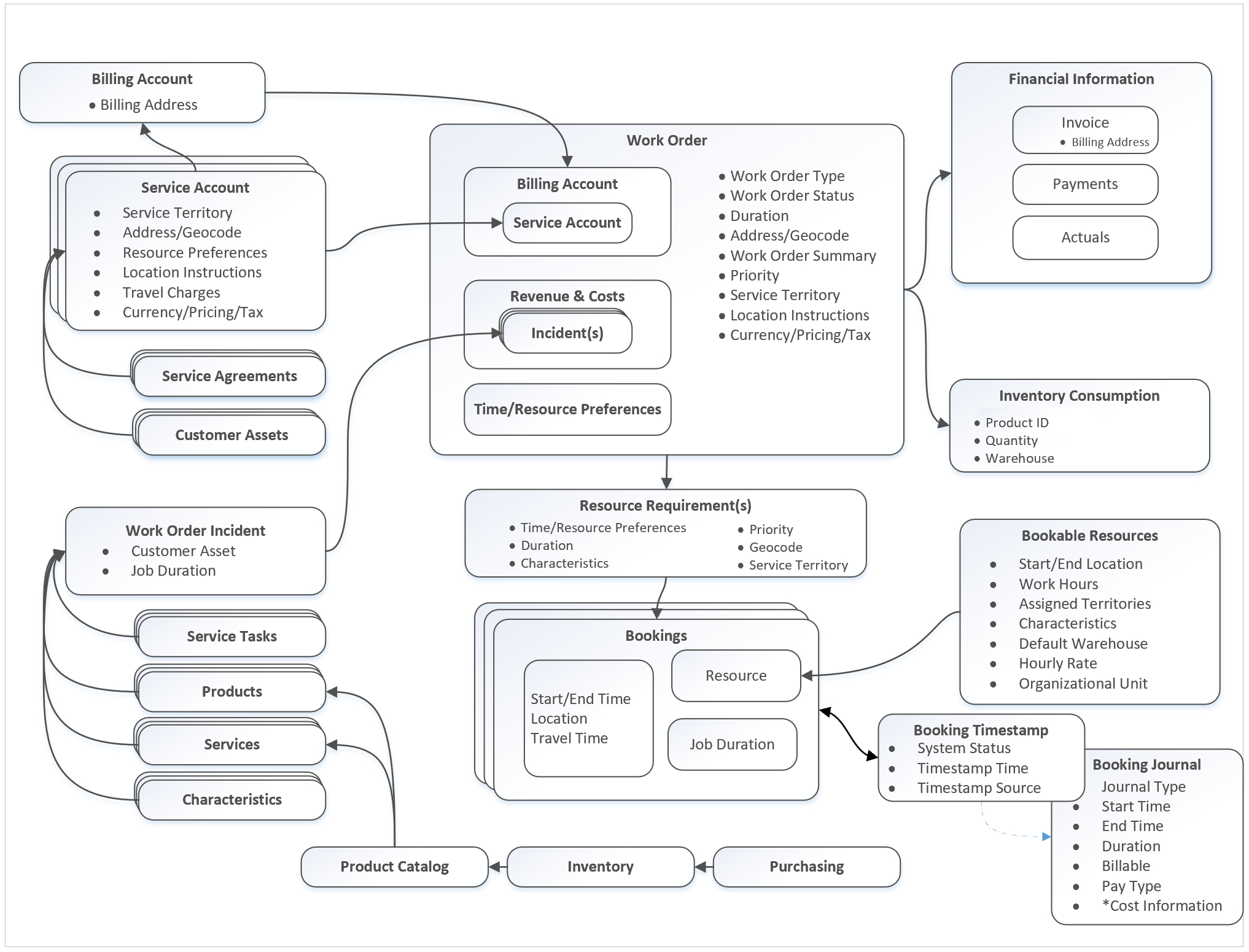 Field Service Work Order Architecture | Microsoft Docs for Er Diagram Dynamics 365