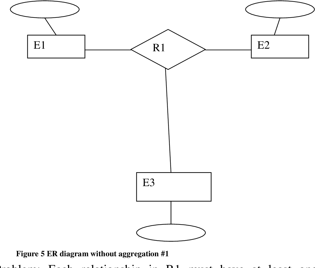 Figure 5 From The Entity-Relationship (Er) Model | Semantic with Er Diagram Aggregation