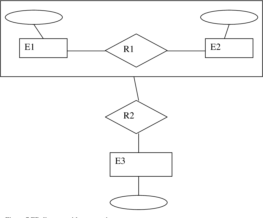 Figure 7 From The Entity-Relationship (Er) Model | Semantic in Er Diagram Aggregation