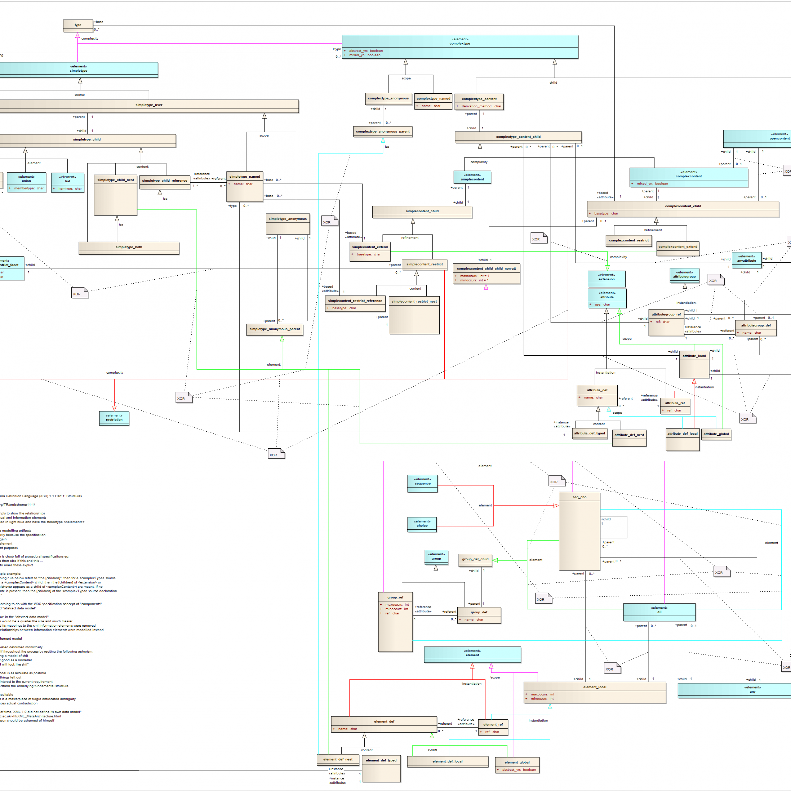 File:xsd Entity-Relationship Model - Wikimedia Commons in Er Diagram To Xml Schema