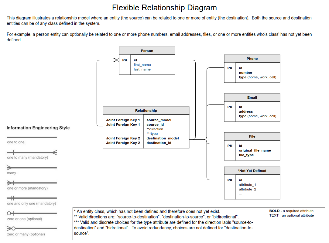 Flexible Data Model Relationships In Django - Stack Overflow for Er Diagram Optional Attribute