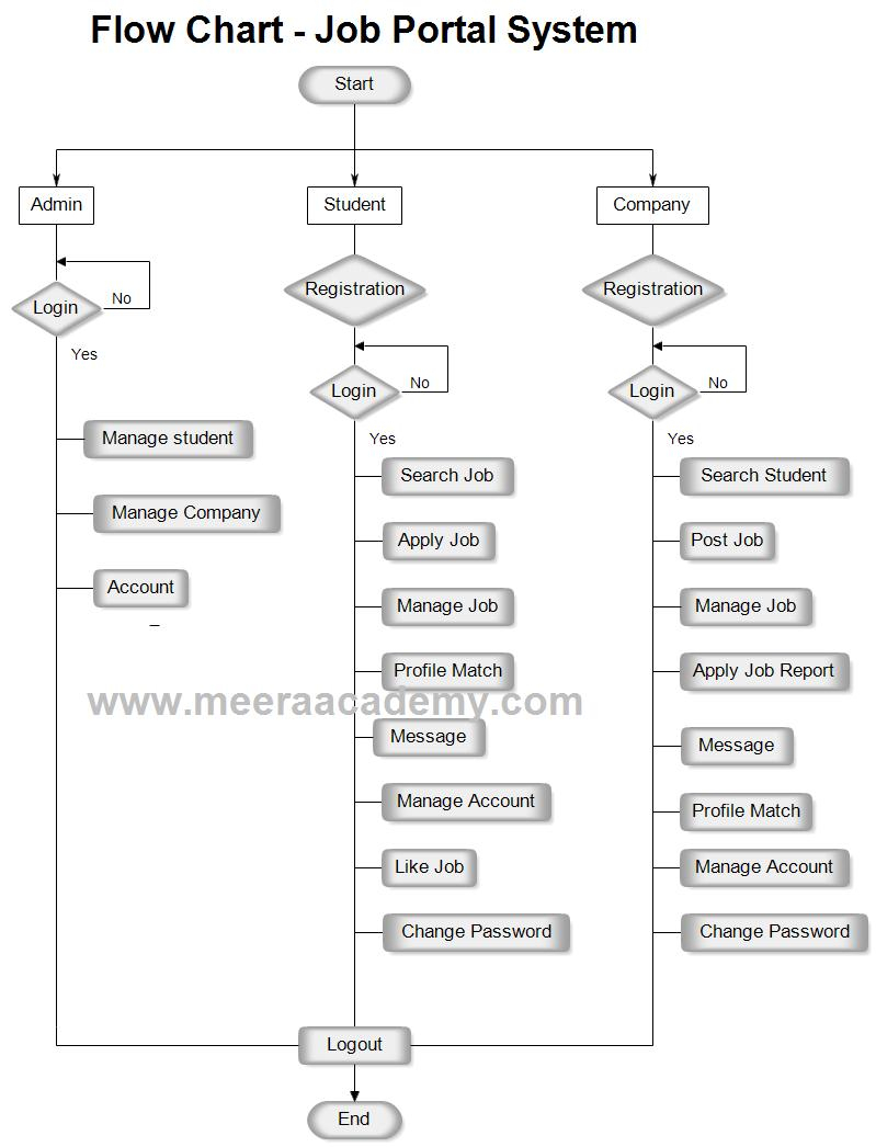 Flow Chart Diagram For Job Portal Project In Asp throughout Er Diagram For Job Portal Project