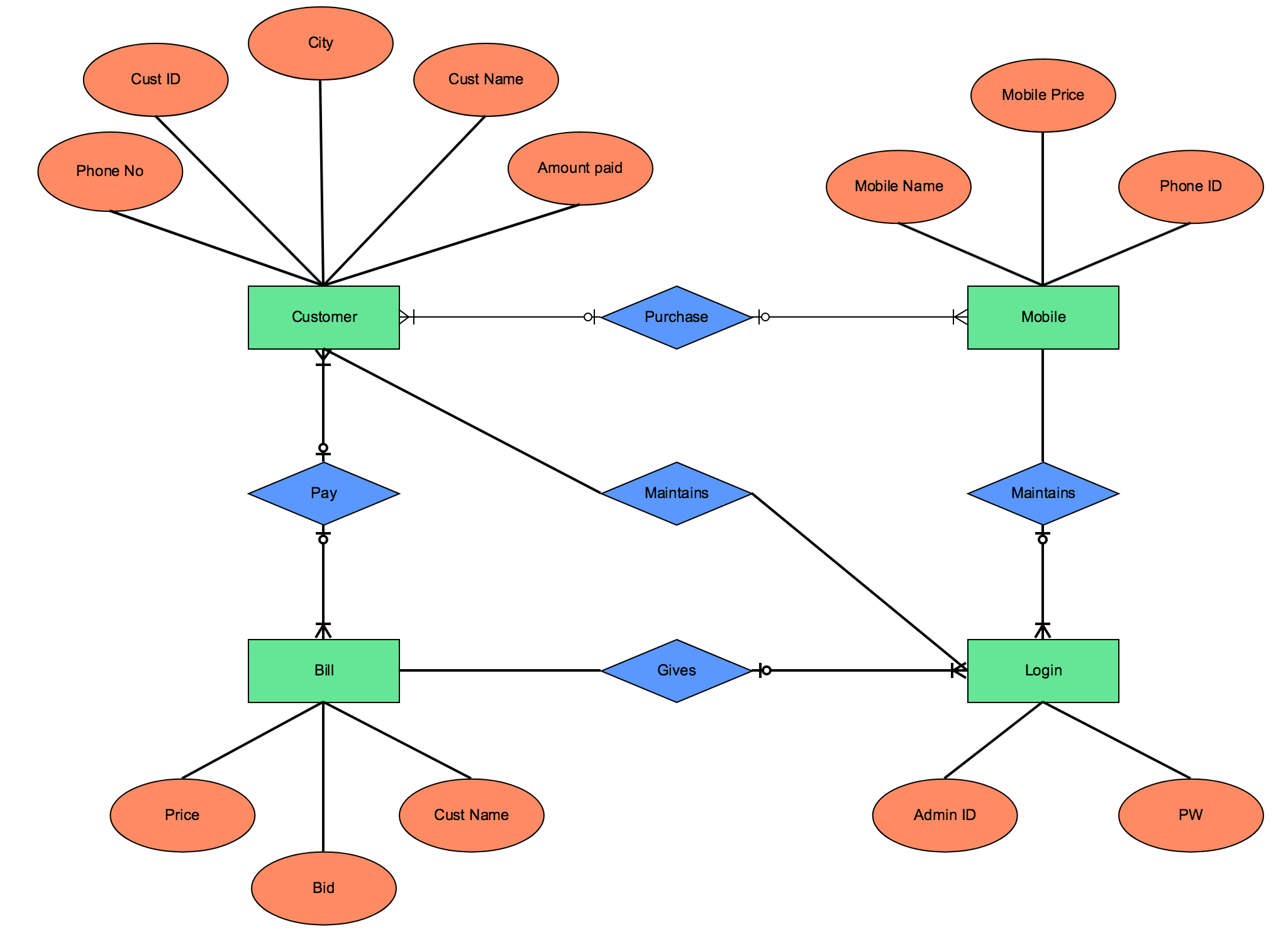 Free Entity-Relationship Diagram Template in The Entity Relationship Diagram