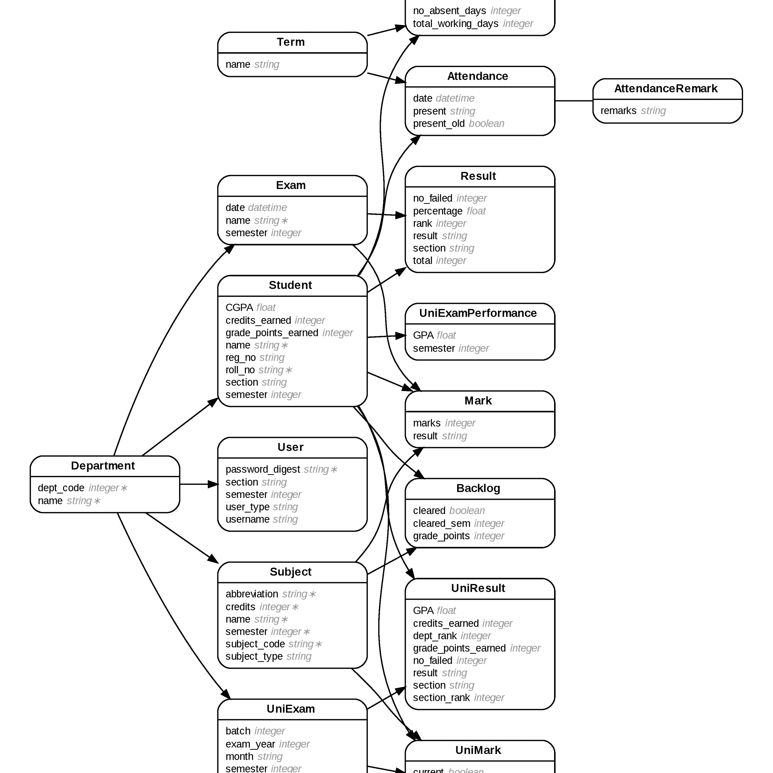 Generate Entity-Relationship Diagrams From Rails with Erd Explained