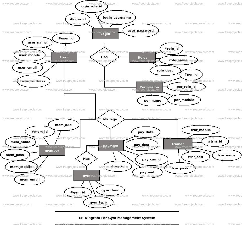 Gym Management System Er Diagram | Freeprojectz pertaining to Er Diagram Gym Management System