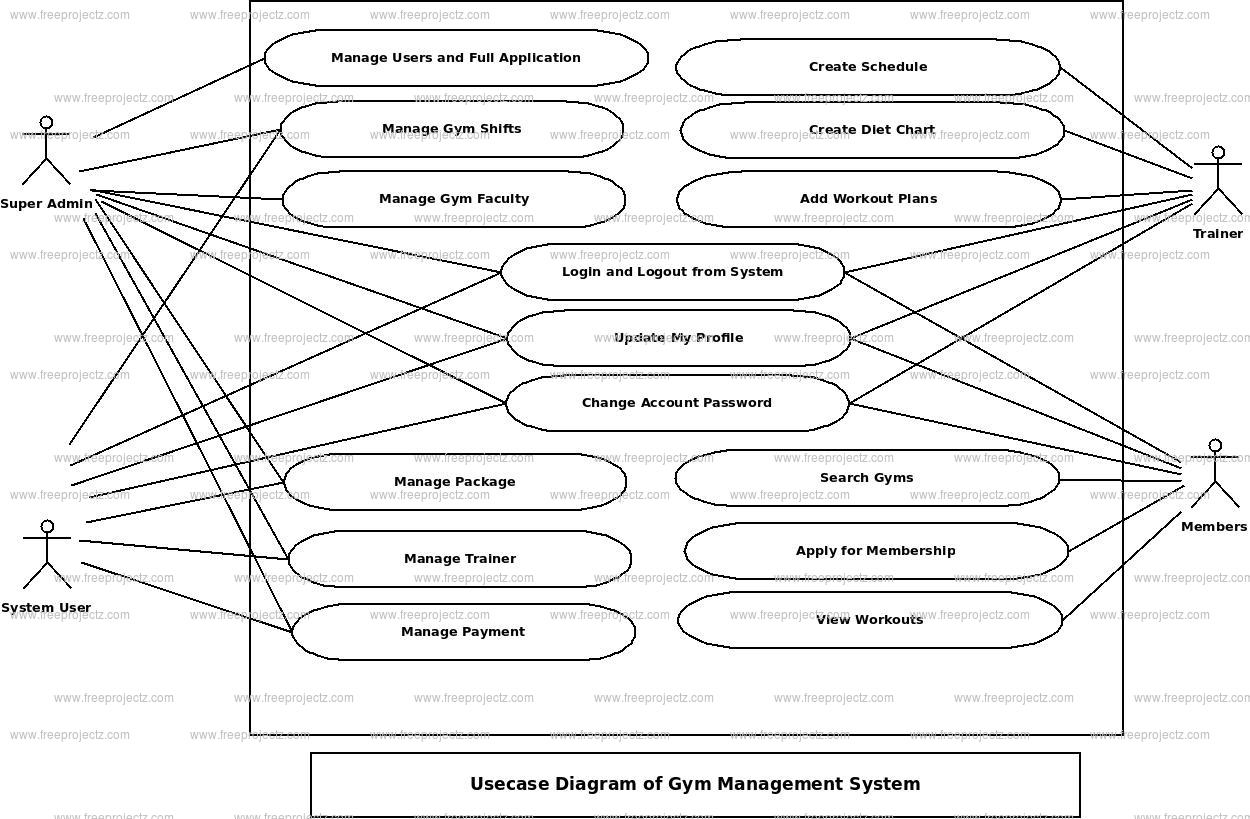 Gym Management System Uml Diagram | Freeprojectz intended for Er Diagram Gym Management System