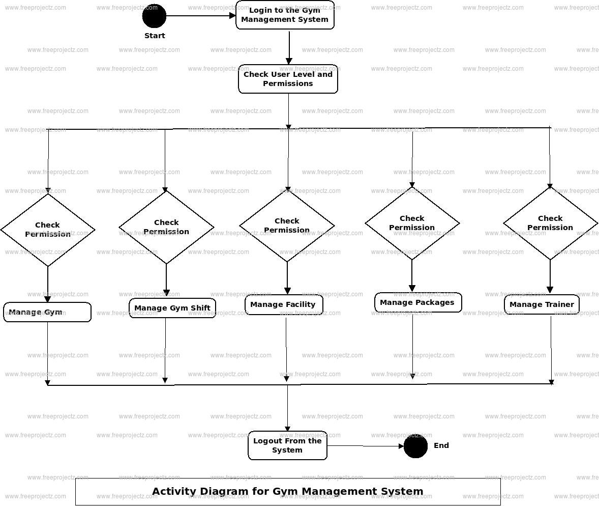 Gym Management System Uml Diagram | Freeprojectz with Er Diagram Gym Management System